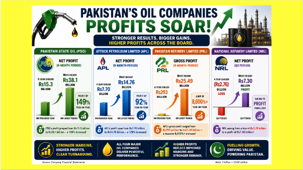 SaleemFarrukh's tweet photo. 1. Pakistanis are struggling to fill their tanks
2. Oil companies are posting record profits
3. One side is paying more than ever
4. The other is earning more than ever
https://t.co/TOKGyTpISj https://t.co/qxfpdlOmQy