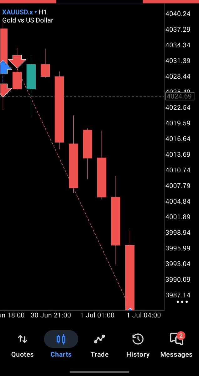 WolfofForteSt's tweet photo. No news noise 🤷‍♂️
Just price action, 
structure, 
and patience.

The market rewards Discipline, not Hope.

Who else caught this drop? 👇

Drop a "🙌" in the comments if you shorted gold today.

#XAUUSD #GoldTrade #PriceAction #TradingWin #ForexMarket #forex https://t.co/SDBUdXPLAq