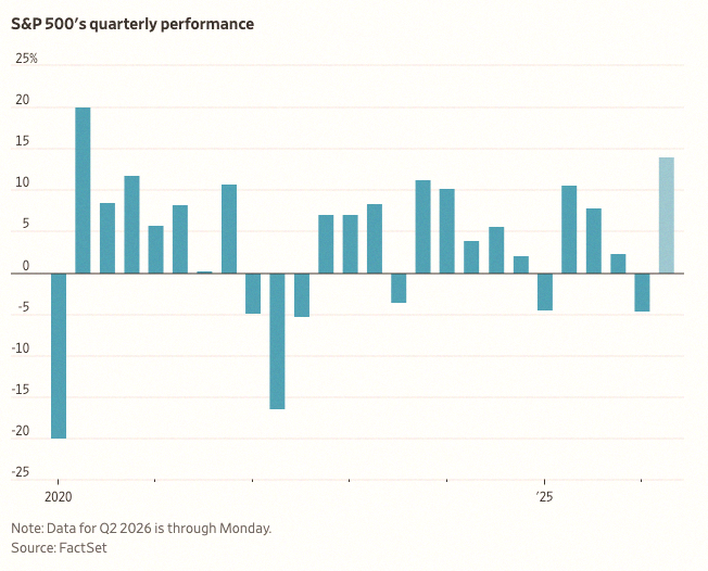 OYAKATADN's tweet photo. S&amp;P500、第2四半期で約14%上昇中。このペースだと6年ぶりの好調な四半期になりそうだってさ📈 #WSJ https://t.co/ZLhrAULPsX