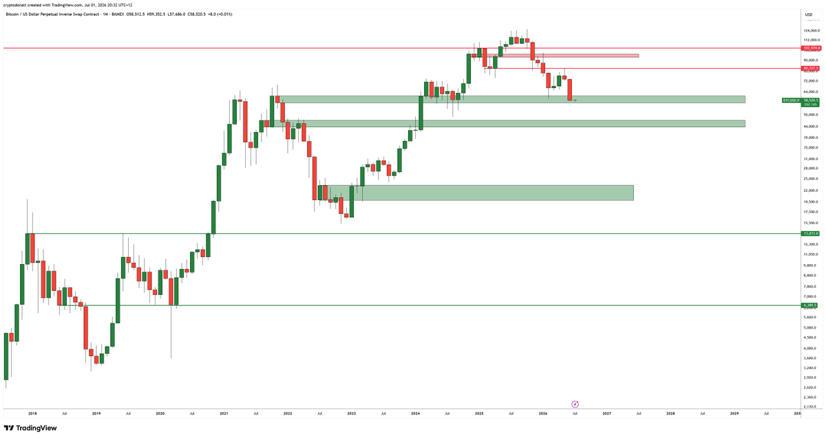 DonAlt's tweet photo. $BTC

Closed at $60k support
There is a world in which something goes terribly wrong and we wick towards $45k this month
If so it's a buy IMO
If not 60k seems good

I bought a little bit at support a while ago
Will add big if $45k happens
Will add smol if we reclaim mid 60s https://t.co/8VZDQPryz8