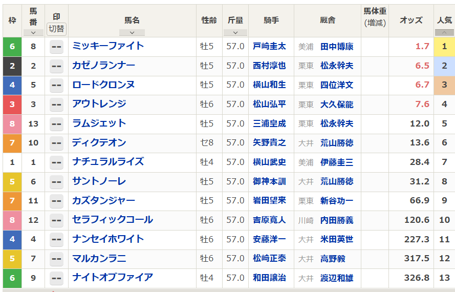 netkeiba's tweet photo. 【#帝王賞 オッズ】
現時点では連覇を狙うミッキーファイトが単勝1.7倍とやや抜けた1番人気。

川崎記念覇者カゼノランナー、平安S覇者ロードクロンヌ、名古屋GP覇者アウトレンジとJRA所属馬4頭が10倍を切るオッズ。発走は20:05。
https://t.co/wFgkfaEuZC https://t.co/xCFq6YkEKb