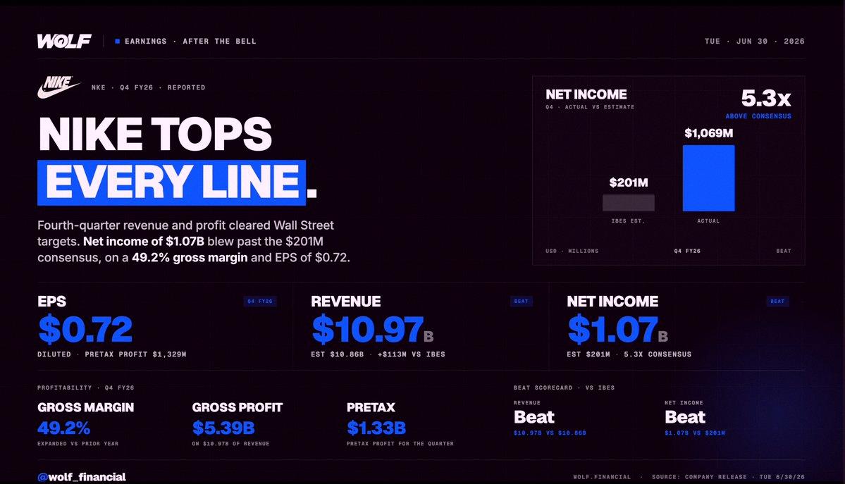 IntlLee's tweet photo. NIKE $NKE just dropped their Q4 numbers:

- Revenue: $10.97B (beat estimates of $10.86B) ✅
- Net income: $1.07B vs $201M expected ✅
- EPS: $0.72
- Gross margin: 49.2%
- Gross profit: $5.39B
- Pretax profit: $1.33B

Revenue was a little higher than expected, but the re https://t.co/4eEl5bKGg9