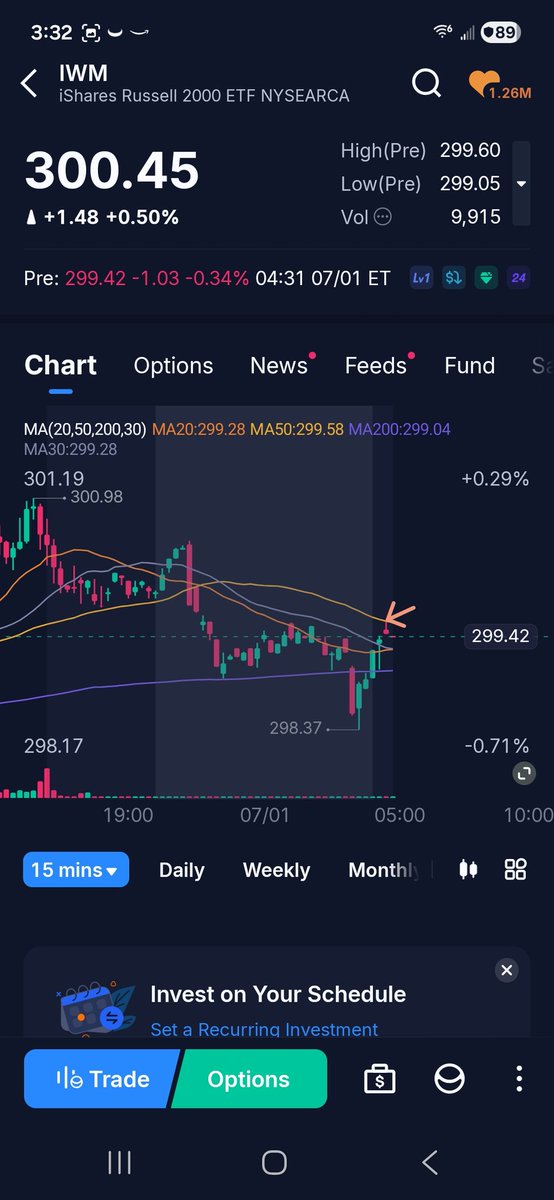 3Xtraders's tweet photo. Algos also spotted selling the Russell 2000 (small caps). #RiskOff after window dressing the end of the quarter. #RiggedAF https://t.co/UzloA6Nksm