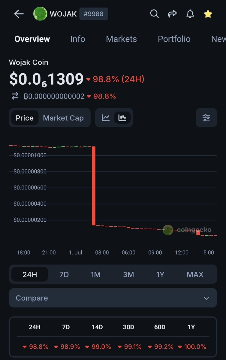 CrusadersCrypto's tweet photo. No I never personally owned any but it's kinda funny to see that the Wojak meme coin literally dropped 99% instantly overnight. I mean the irony being this is something that would happen to the character Wojak in his show on YouTube. It's kinda a "wo-is-me" meme right, entirely relatable sometimes although no one actually wants to go to zero. But if anyone did surly it would be Wojak...