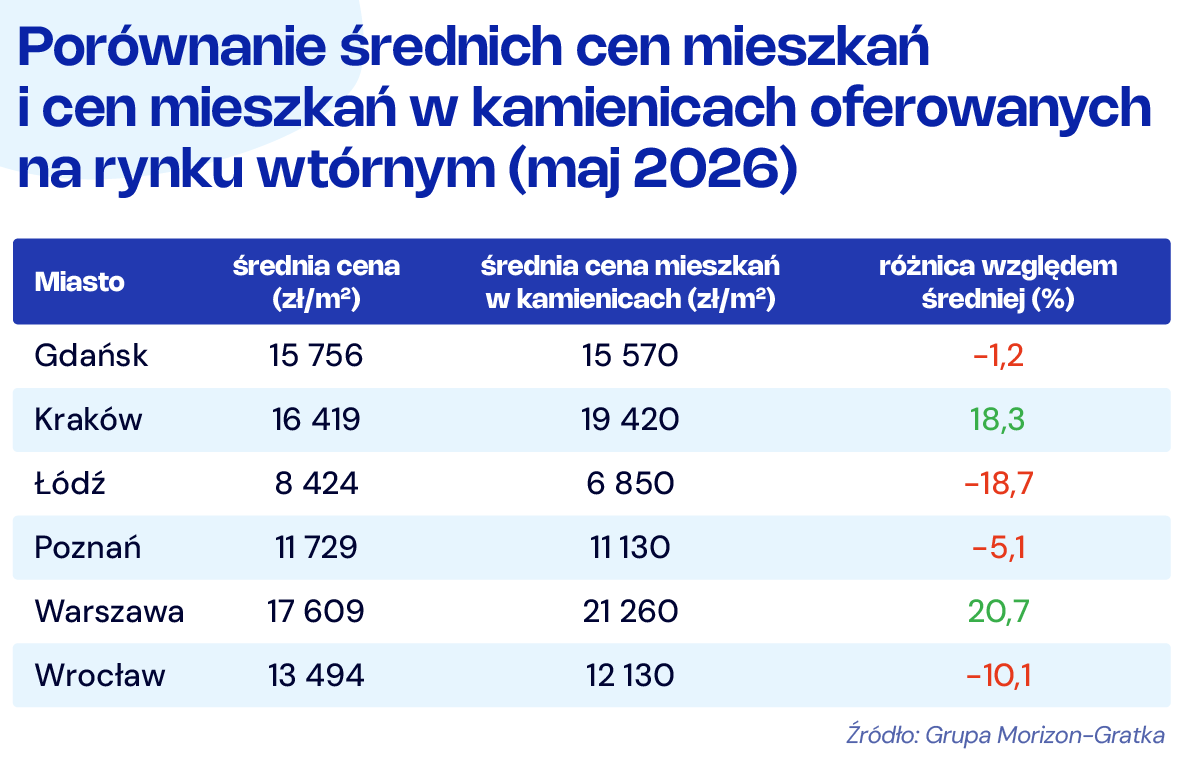 MarcinDrogo's tweet photo. #Mieszkania w starych kamienicach - nie wszędzie postrzegane są jako nieruchomości premium, dowód gustu i zamożności właściciela. Brak wind, garaży, często zły stan powierzchni wspólnych i niska efektywność energetyczna nie wpisują się w oczekiwania wielu klientów popytowych. https://t.co/sAFphzGFtz