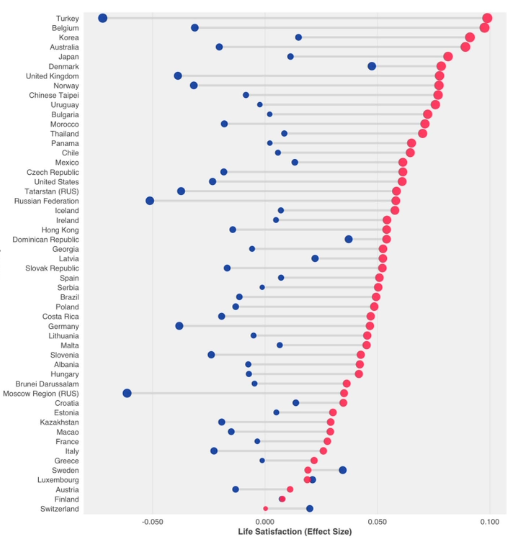 Oliver_S_Curry's tweet photo. A study of 384,061 students in 52 countries (!) finds ~no relationship between social media use and wellbeing (life satisfaction [β = − 0.011], positive affect [β = 0.038], meaning in life [β = − 0.008]) #smma https://t.co/UFixtGAgYB https://t.co/GIZOHXi2f8