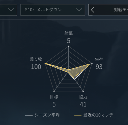 Towkibi's tweet photo. 新シーズン始まって、占領でオスプレイのレベル上げだけしてたらグラフがありえんキモい形に https://t.co/ckVpeUI8vv