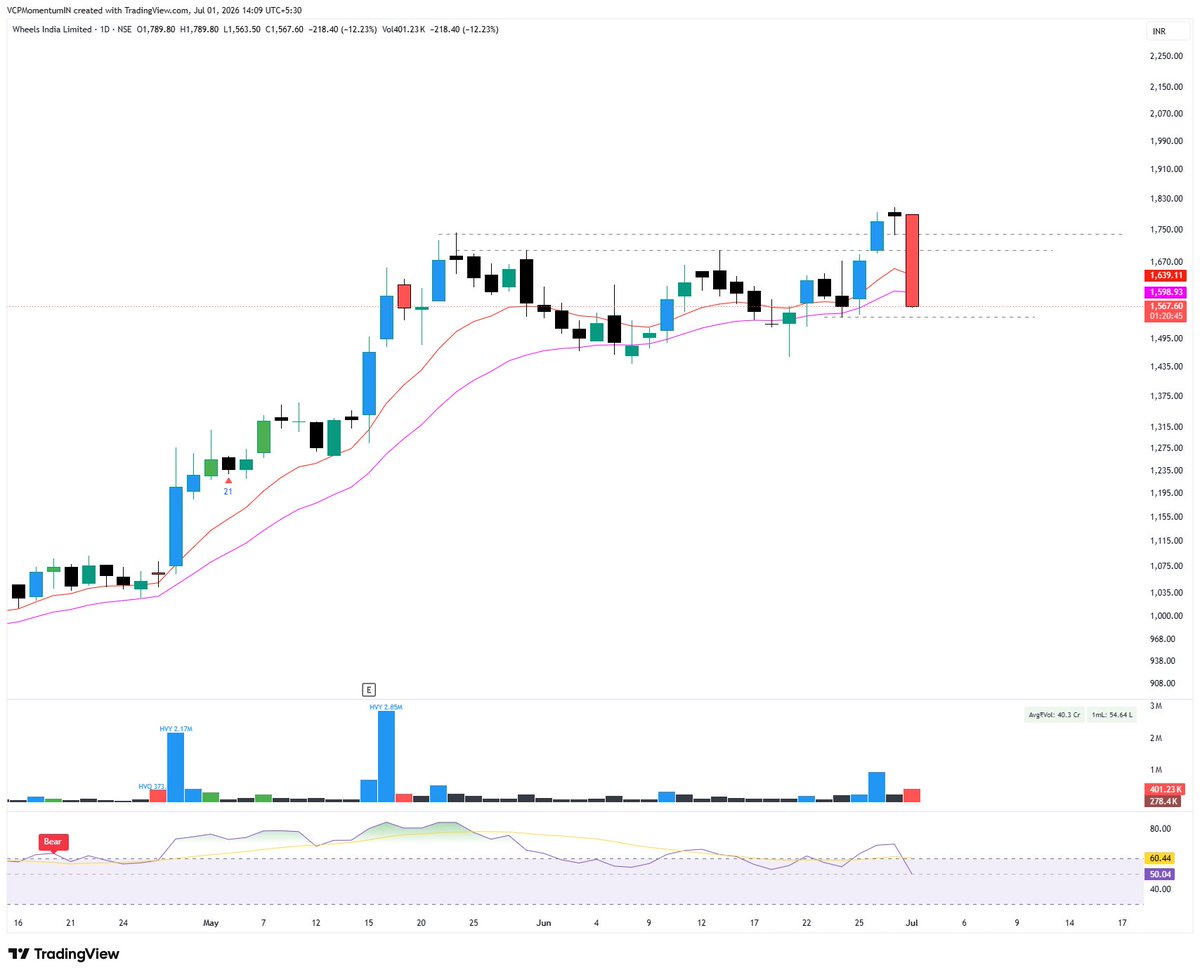 VCPMomentumIN's tweet photo. #WHEELS had one of the better-looking setups on my watchlist.

An 12% drop was the last thing I expected.

Anyone know what triggered it? 👇 https://t.co/K5X97L7MYZ