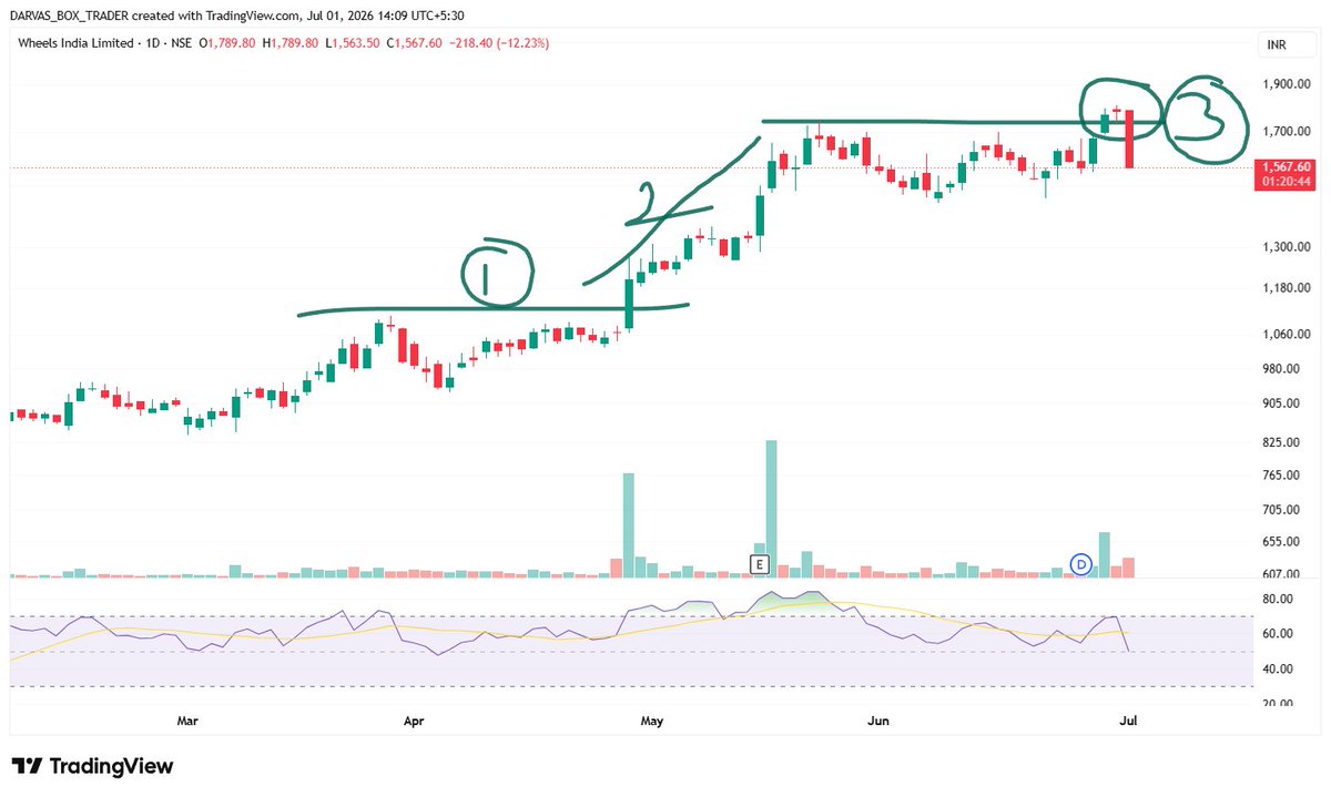 darvasboxtrader's tweet photo. ⚠️ Caution ⚠️

Many stocks are witnessing sudden sharp cracks even after giving a breakout.

Yesterday it was Genus Power. Today it's Wheels India.
You will not found any reason..

Better avoid extended stock !!
 🪖 Stage 4 Game 
#DARVAS 🥸 https://t.co/GXTMnSc4qp