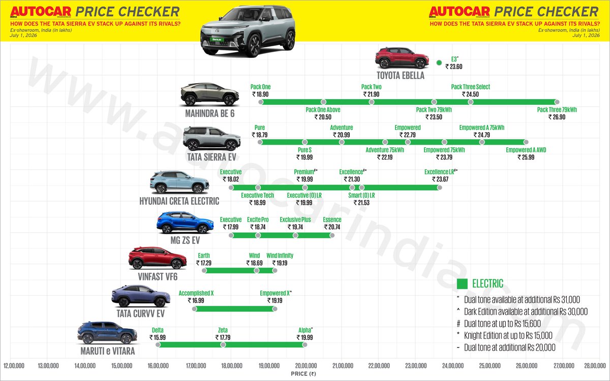 autocarindiamag's tweet photo. #AutocarPriceChecker ➡️ Priced from Rs 18.79 lakh – 25.99 lakh, here’s how the @TataMotors_Cars Sierra EV stacks up against its key rivals, as well as the Curvv EV and Harrier EV. https://t.co/P4Li2C4K0J