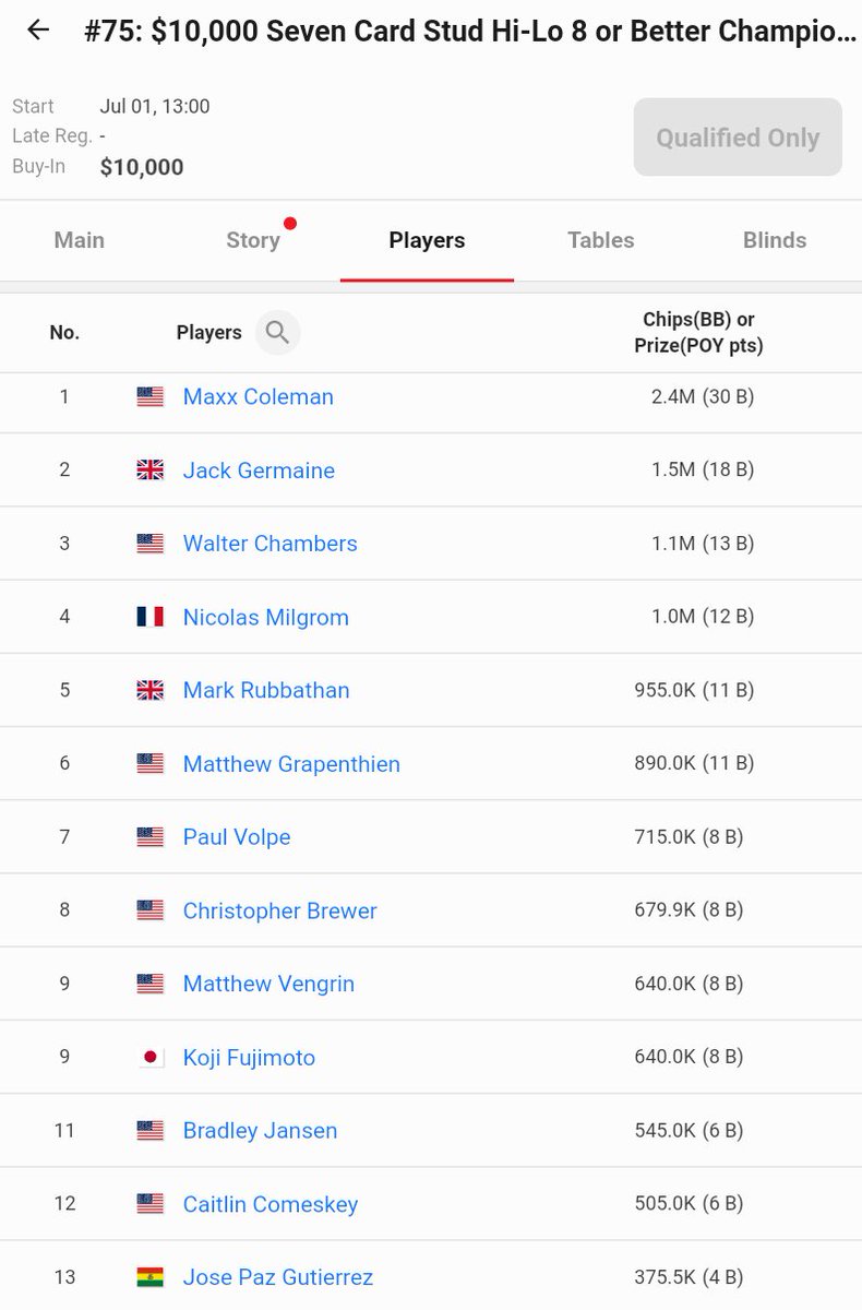 WSOP】#75 $10,000 7-Card Stud Hi-Lo 8 or Better Championship 最新