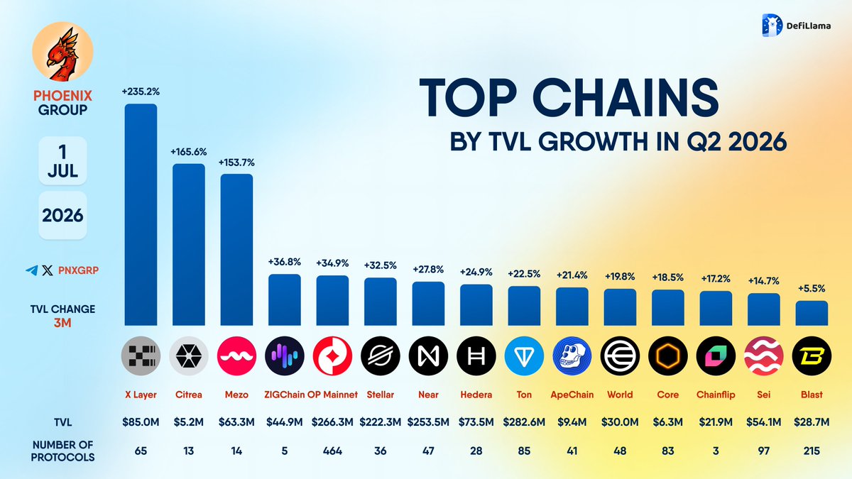 pnxgrp's tweet photo. TOP CHAINS BY TVL GROWTH IN Q2 2026

#XLayer #Citrea #Mezo #ZIGChain #OPMainnet #Stellar #Near #Hedera #Ton #ApeChain #World #Core #Chainflip #Sei #Blast https://t.co/oLJxchS9rg