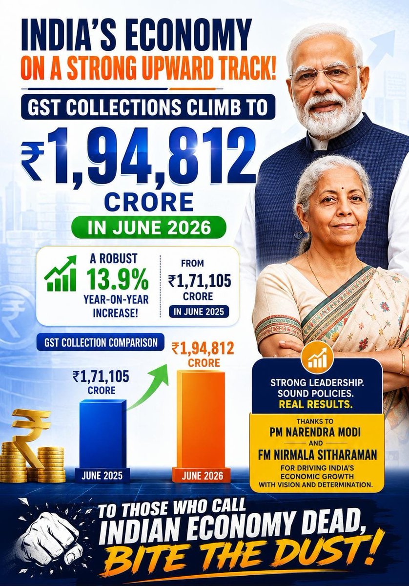 MumbaichaDon's tweet photo. Rahul Ghandy spent years calling GST "Gabbar Singh Tax" & predicting it would destroy Bharat's economy.

Today, numbers tell a different story.
GST collections have surged to ₹1,94,812 Crore in June 2026, up 13.9% from last year.

The Modi Sarkar has reduced GST rates on several goods, leaving more money in people's hands. Higher disposable income has boosted consumption, expanded the tax base and strengthened GST collections.
Less tax. More consumption. Higher collections. That's how smart economic policy works.