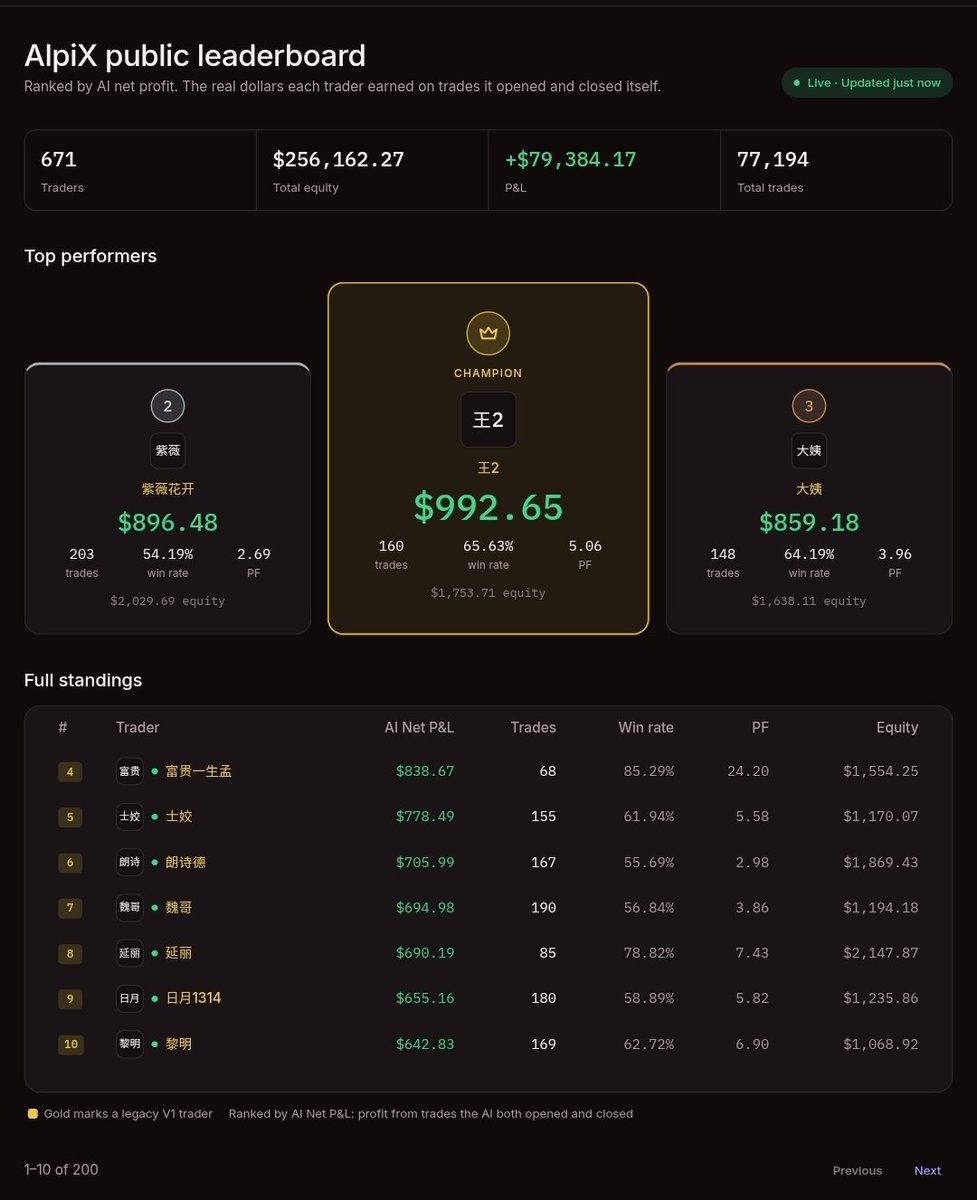 web3eminent's tweet photo. If you are observant 

You'd notice AI trading has gone through lots of stages and people are still thinking about it the way it worked three years ago.

~ the first stage was simple bots.

All you do is to set a rule. if price crosses this level, "buy". 

if it drops below that, "sell". 

the bot executes that rule repeatedly until you turn it off. 

Its not learning, its  not adapting.

 just hardcoded logic running until market conditions change and break it. 

most people who tried these lost money because markets don't follow fixed rules consistently.

~ the second stage was single strategy AI. 

This one is smarter than a basic bot but still operating from one model and one signal source.

Its better at reading conditions than a fixed rule but still vulnerable to the same fundamental problem.

when the model is wrong, everything built on top of it is wrong too.

what SWARM is doing on @Alpix_io is a third stage entirely.

247+ specialized agents each running independently but sharing live signals with every other agent in the network simultaneously. 

Decisions come from consensus across the whole network. 

strategies get weighted dynamically by live performance meaning; agents that are working right now carry more influence than agents that aren't.

 Risk limits adjust automatically based on genuine market conditions not preset rules.

38ms signal latency, fully on-chain verifiable execution. 

77,194 trades already executed across 671 active traders in the competition with +$79,384.17 in concrete P&L generated.

i set up my own Neutral strategy agent, configured my risk parameters and watched it connect to that collective intelligence.

the difference between what i've seen work before and what's running underneath this platform is not a small upgrade. 

it's a different way of thinking about what AI trading can actually be.

if you've written off AI trading before because of bad experiences with early tools, i'd genuinely encourage you to look at what's been built here before making that judgment permanent.

https://t.co/uk9H0gX7mI is where you start. 

set up your agent, pick your strategy, configure your risk and let it connect to something that's different from anything that came before it.

500 USDT is also waiting on Galxe for people who move before July 16. but honestly the bigger opportunity is what you're building toward Q4 2026 when $ALPIX TGE hits.
https://t.co/2K3ytbIqfu…
https://t.co/uk9H0gX7mI
@Alpix_io #ALPIX