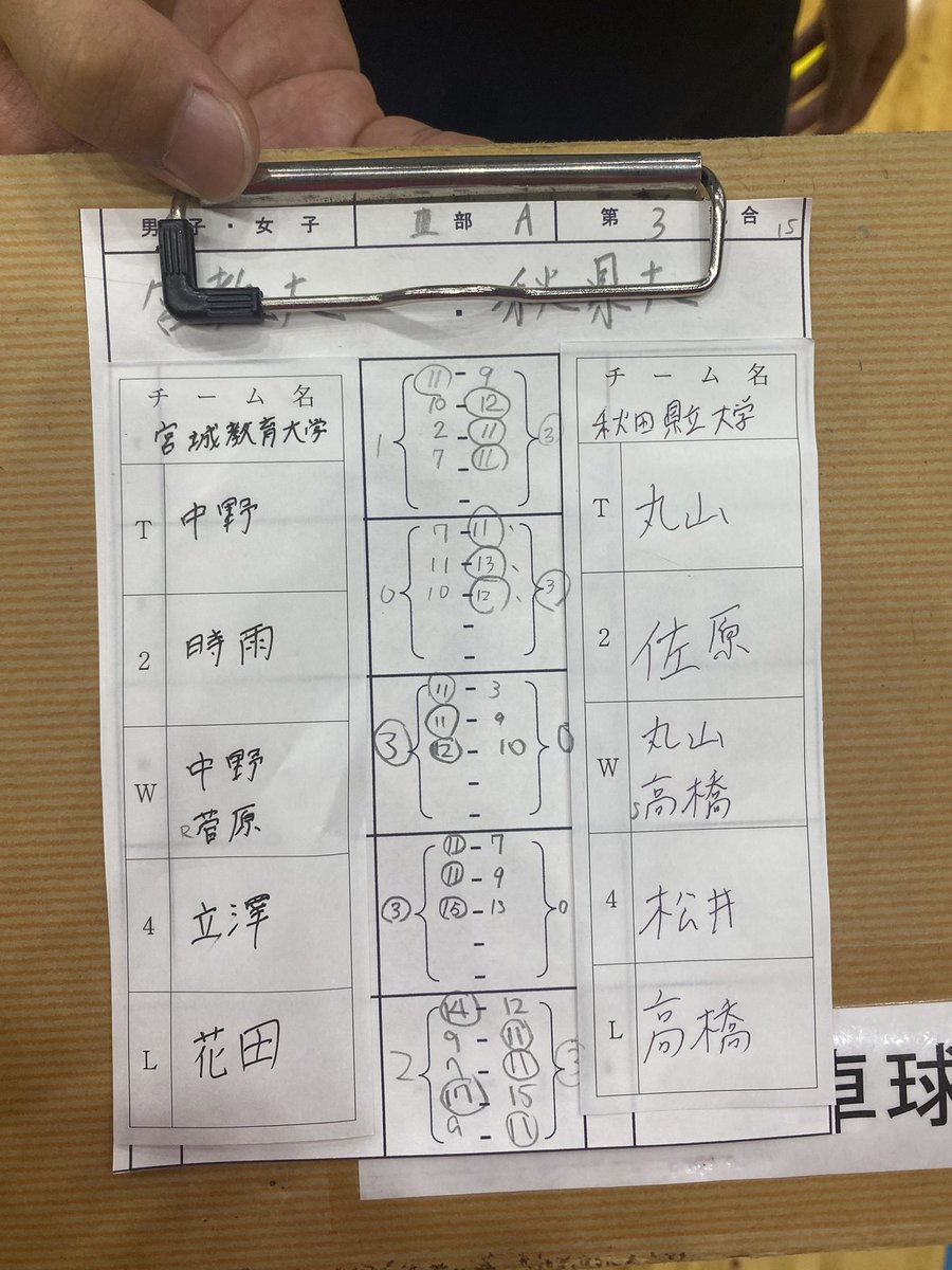 MUE_TTC's tweet photo. 5月16.17日に宮城県名取市民体育館にて春リーグに参加してきました。
男子の結果を報告します。

3部
予選(Aグループ)
宮教-東北学院2部　3-2で勝利
宮教-秋田県立大　2-3で敗北
2位通過

順位決定戦
宮教-弘前大　3-1で勝利

3部リーグ
　3位という結果になりました！
数年振りに表彰台を達成❗️ https://t.co/63U0crXgvo