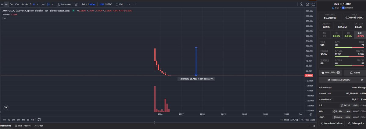 sacamentoo's tweet photo. Another monthly close for $XMN from the awesome @MultiversX team

You expect these guys to launch stable coins and do good ? 😂

They asked people to lock their coins for 6 months. All of them are -99% now 

Raping your users like this should be illegal. Jail for all of them https://t.co/q3qIFrBzLj