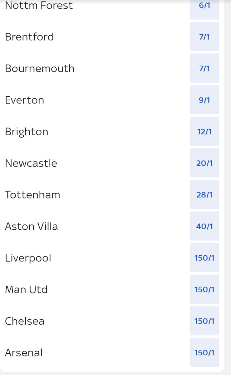 bazil2503's tweet photo. Relegation odds 20/1 is a good price to be honest , funny thing is Man City not on the odds list ,what do the bookies know ??? #nufc https://t.co/7qvnXCHN2l