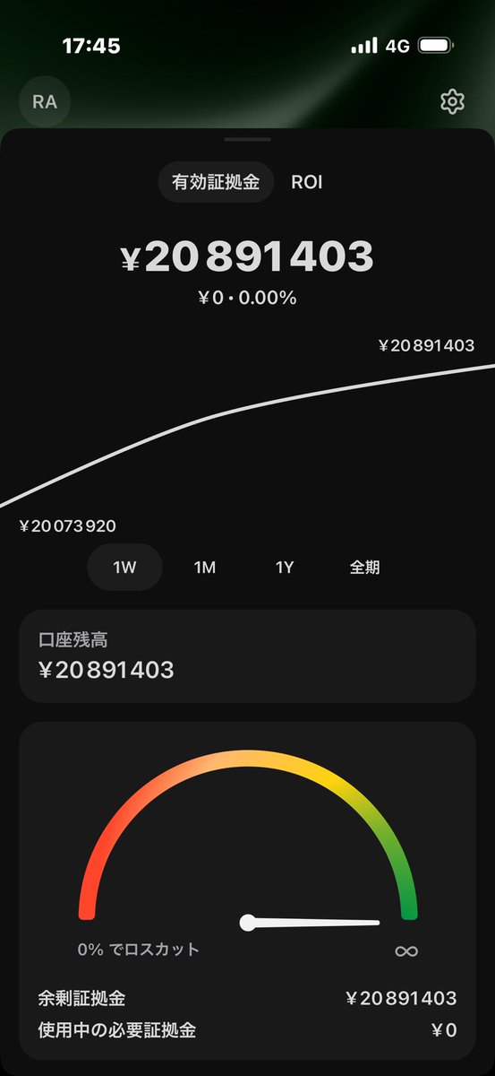 otakafx's tweet photo. Fundoraのクーポンで
2000万口座を2つ買い増ししましたー！！！

phase.1はじめて2日目ですが、
上振れで+4.5%でアツい🔥

弟子たちに負けじと口座増やしていきます！！ https://t.co/2oUIOK1iJa