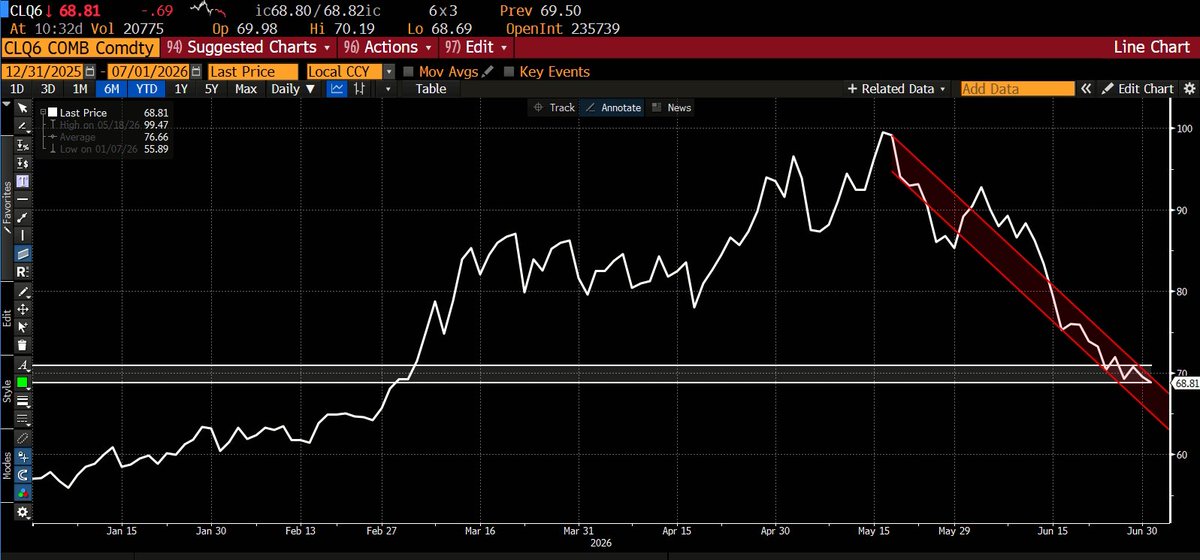 dlacalle_IA's tweet photo. Oil in United States (WTI) below $69/barrel as geopolitical threats ease and supply normalizes.

via Bloomberg and BCA https://t.co/3cqtRvBzMp