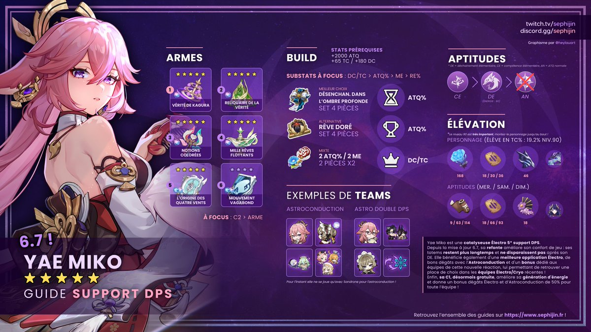 Sephijin1's tweet photo. J'ai mis à jour la plupart des guides de Sandrone, Citlali, Qiqi et Yae Miko pour vous aider à faire le bon choix !

Les guides sur : https://t.co/UAN5F1Q2Ft
Invocation : https://t.co/yJPekGRrFA

#GenshinImpact #Sandrone #Citlali #YaeMiko #Wriothesley https://t.co/2AyRj5h59g