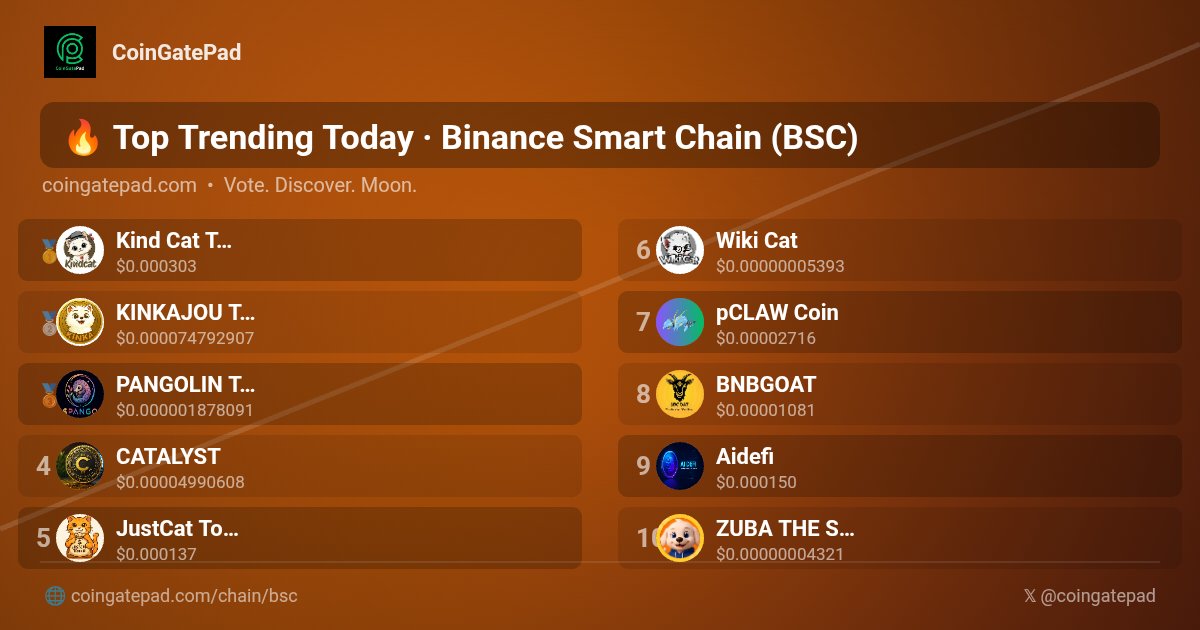 CoinGatePad's tweet photo. π Top Trending Today #BinanceSmartChain #BSC #CoinGatePad
π₯ $KIND
π₯ $KINKA @kinka_token
π₯ $PANGO @PANGO_1000X
4οΈβ£ $CLYST @catalystcoin_
5οΈβ£ $JCT @just_cat_coin
6οΈβ£ $WKC @WikiCatCoin
7οΈβ£ $INTCLAW @pokebookai
8οΈβ£ $BGOAT @bgoat_001
9οΈβ£ $AIDE @Aideficoin_
π $ZUBA @zubatoken
#Trending #Crypto #CryptoGems
π https://t.co/QvgGIQvlWY