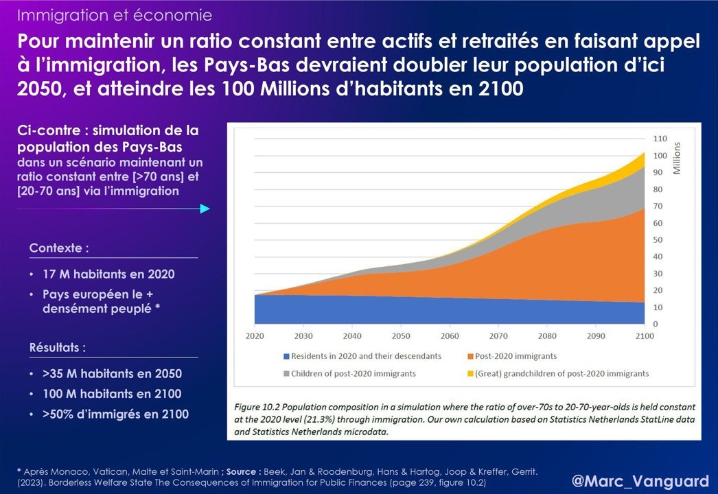 marc_vanguard's tweet photo. @LesEchos Ces arguments sont anachroniques.

On sait depuis des décennies que l'immigration ne peut pas rééquilibrer la pyramide des âges en Europe. https://t.co/5wmusVeLrL