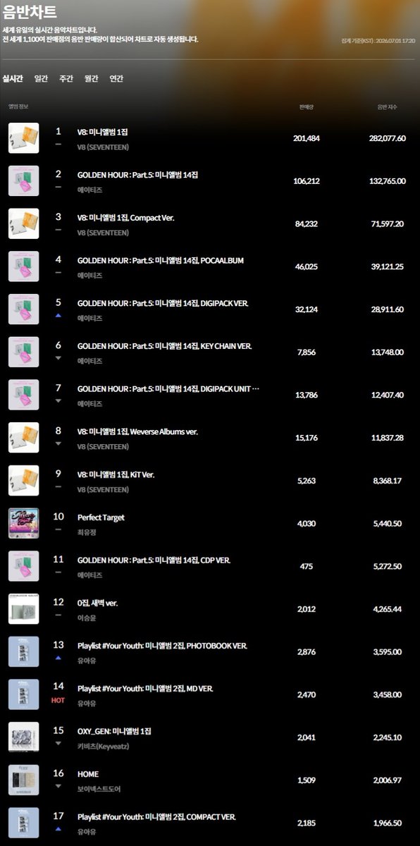 HDLOOPS's tweet photo. Thank you to everyone who purchased the album through our link~

This is the official sales confirmation as well as how they were reflected (before/after) https://t.co/l2GZuNXFQg