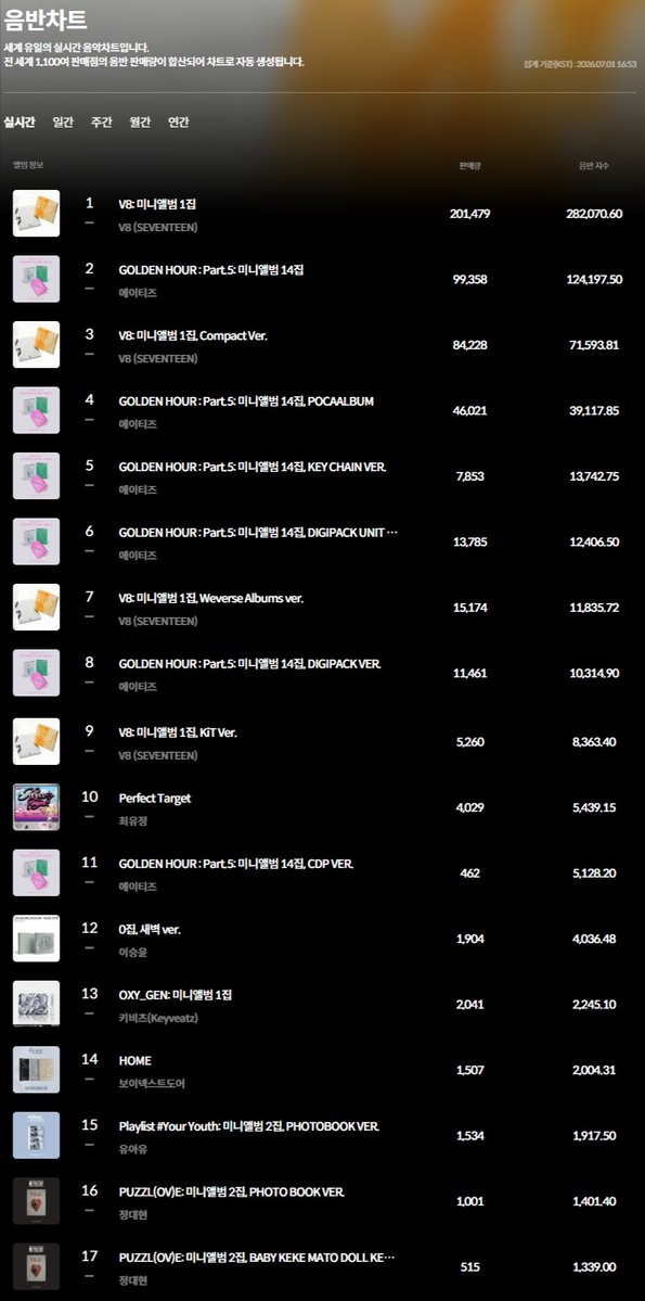 HDLOOPS's tweet photo. Thank you to everyone who purchased the album through our link~

This is the official sales confirmation as well as how they were reflected (before/after) https://t.co/l2GZuNXFQg