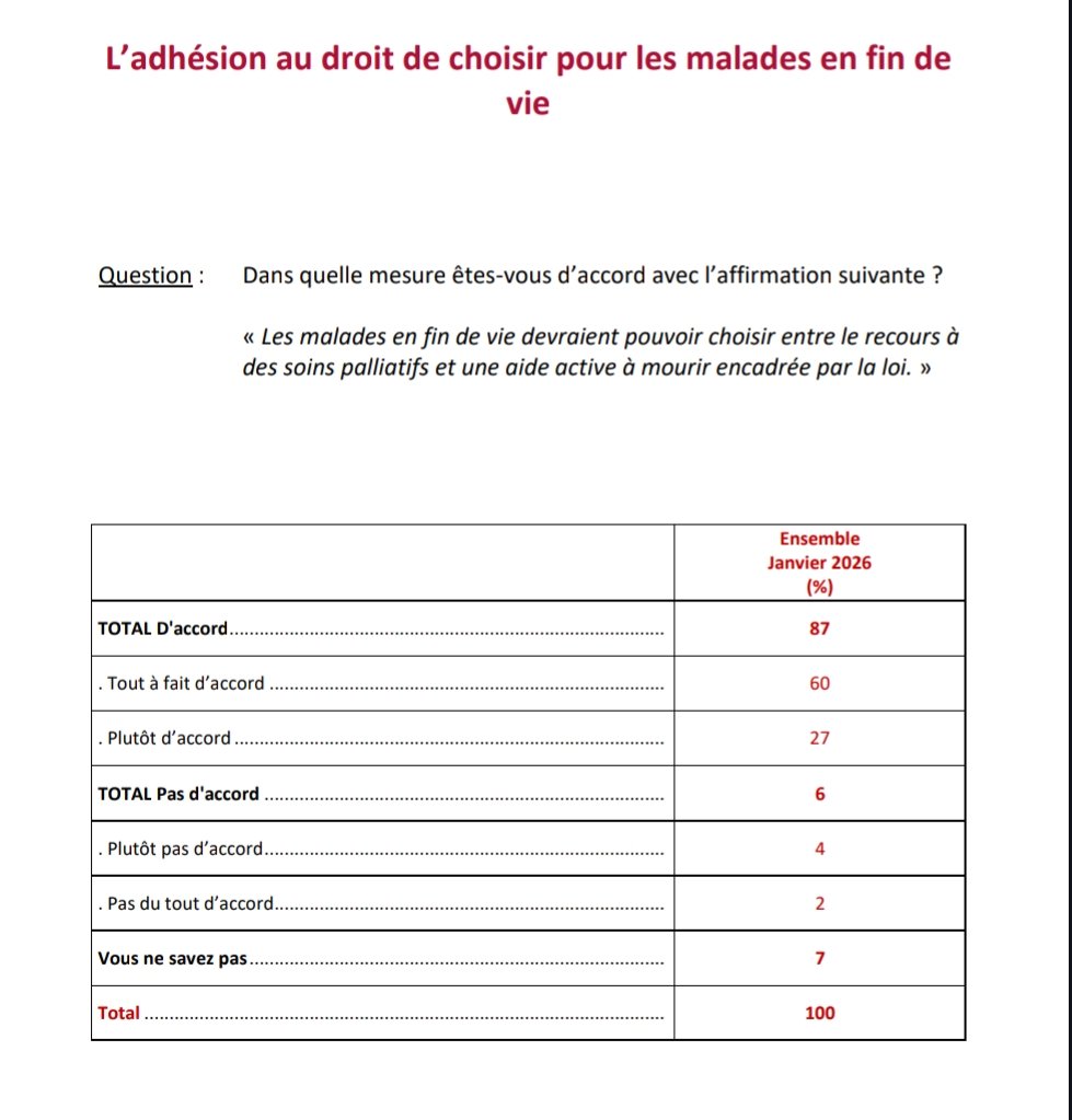 LBoulle2's tweet photo. @myriampalomba Les députés ont répondu à une demande des Français dans leur grande majorité. https://t.co/XXQb8KfBQ1