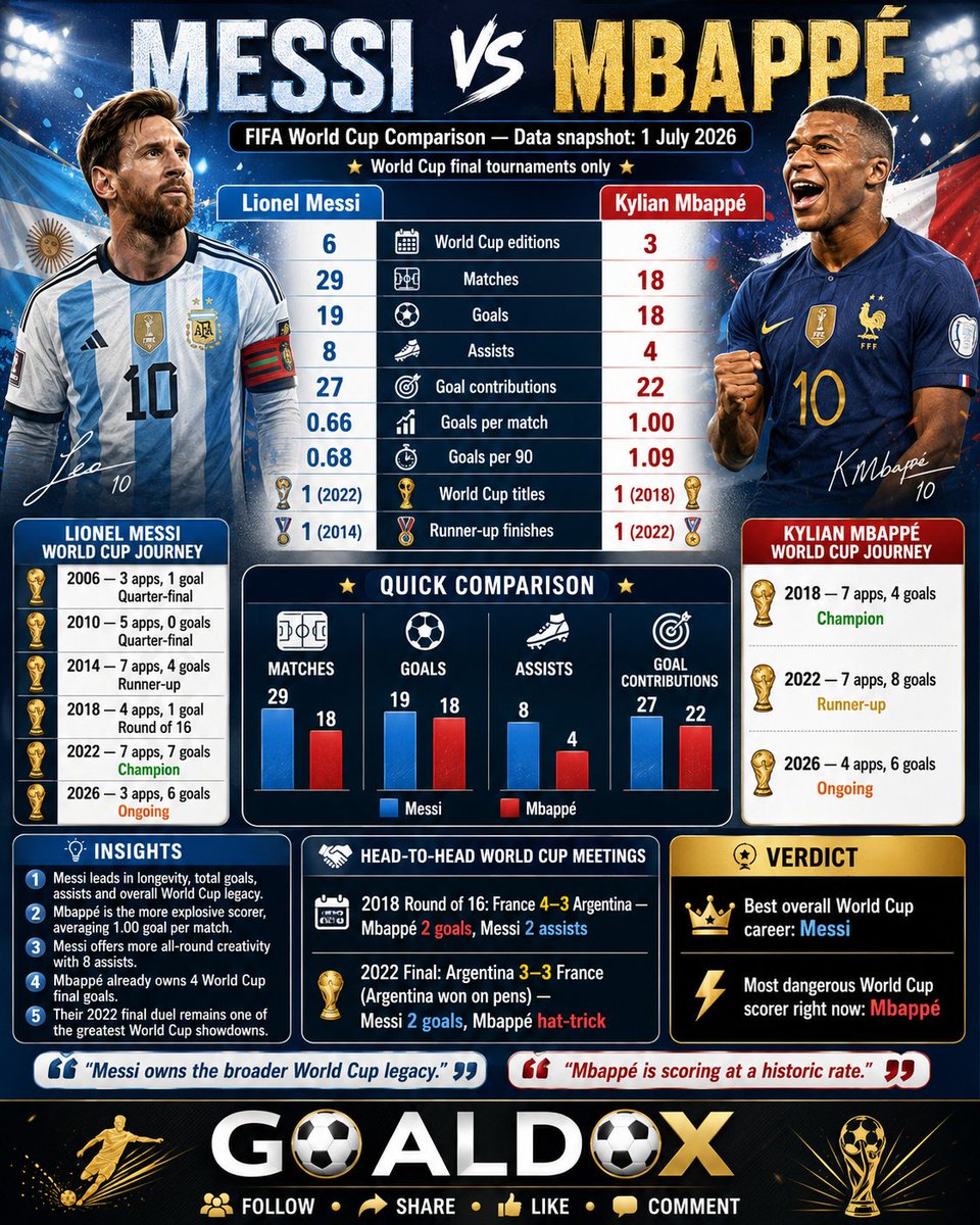 Goaldox's tweet photo. Messi and Mbappe are both exceptional talents in the world of football.⚽️🏆 #FootballLegends #MessiMbappe #WorldClass https://t.co/zzVExvY0uo