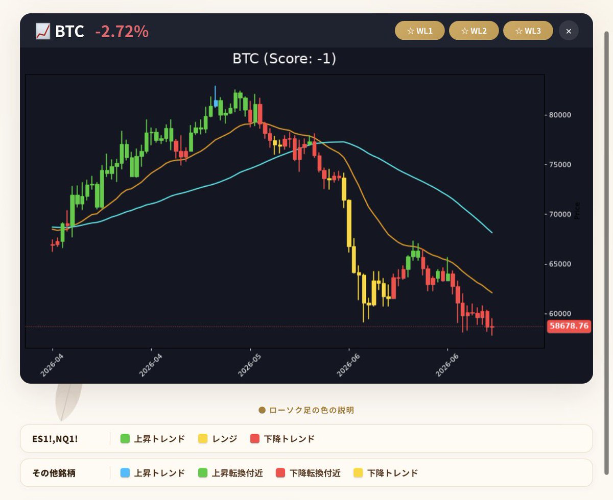 Trade_CFD_FX's tweet photo. bitcoin:native ビットコインは赤🟥となっています。6月安値を下回ると黄色🟨となり、暴落の危険性⚠️ https://t.co/r0C221UgWf