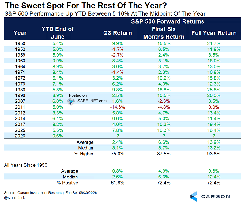 ISABELNET_SA's tweet photo. 🇺🇸 S&P 500
Since 1950, when the S&P 500 has been up 5% to 10% by midyear, it has finished the year higher 93.8% of the time, with an average gain of nearly 14%, giving bulls plenty of reason to stay optimistic
👉 https://t.co/yIk7SZYp6p
h/t @RyanDetrick $spx #spx https://t.co/i8Te98qhAV