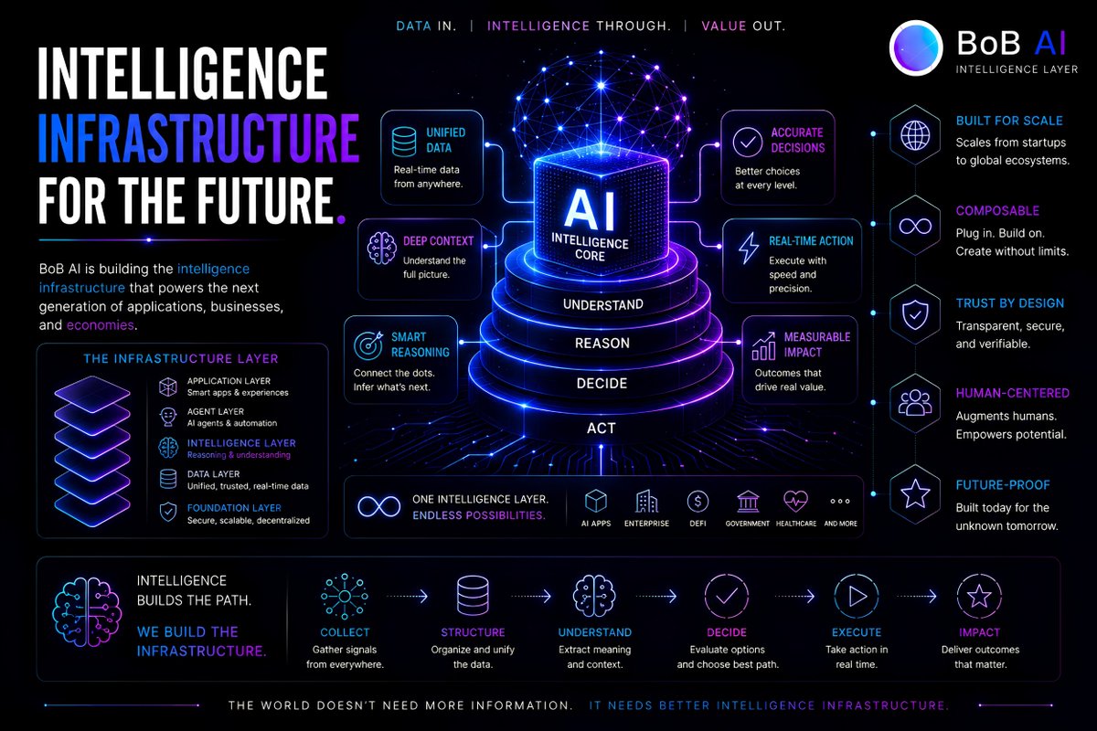AskBobAi's tweet photo. AI isn't replacing software.
It's changing what software is.
Applications used to wait for commands.
Now they're beginning to observe, reason, and act.
The era of intelligent agents has only just begun.
#AIAgents #AskBob https://t.co/sNtT3CrwzJ