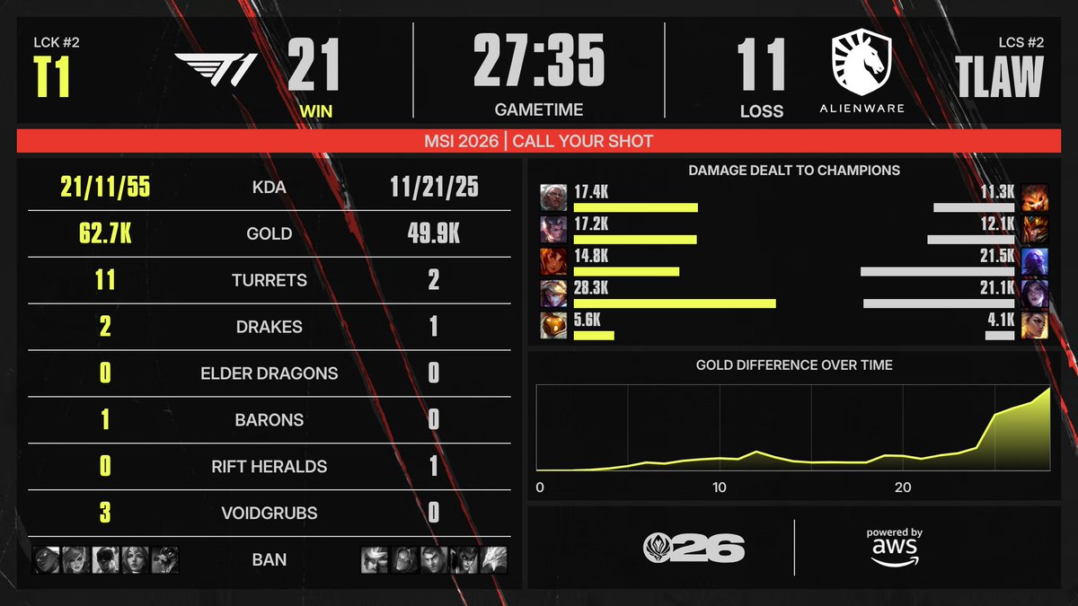 LoLEsportsStats's tweet photo. Post Game Breakdown as @T1LoL start the fight for the only remaining MSI Main Stage spot by taking down @TeamLiquidLoL!

In this game, Keria surpassed Faker for most assists at international events! Keria now sits at 1898 assists, and Faker at 1896.

#MSI2026 https://t.co/VQuL1nMmZ8