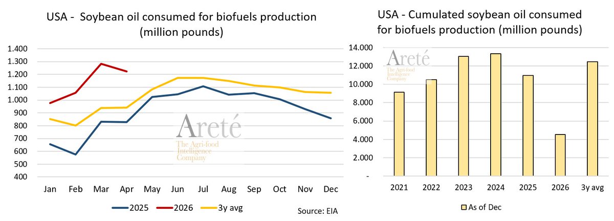 mkt_intl's tweet photo. 🇺🇸 USA - Monthly Consumption of #vegoils for Biodiesel Production in April 2026: 
#soybeanoil: +48% vs LY
#rapeseedoil: +170% vs LY
#cornoil: +21% vs LY https://t.co/poTTcffEHk