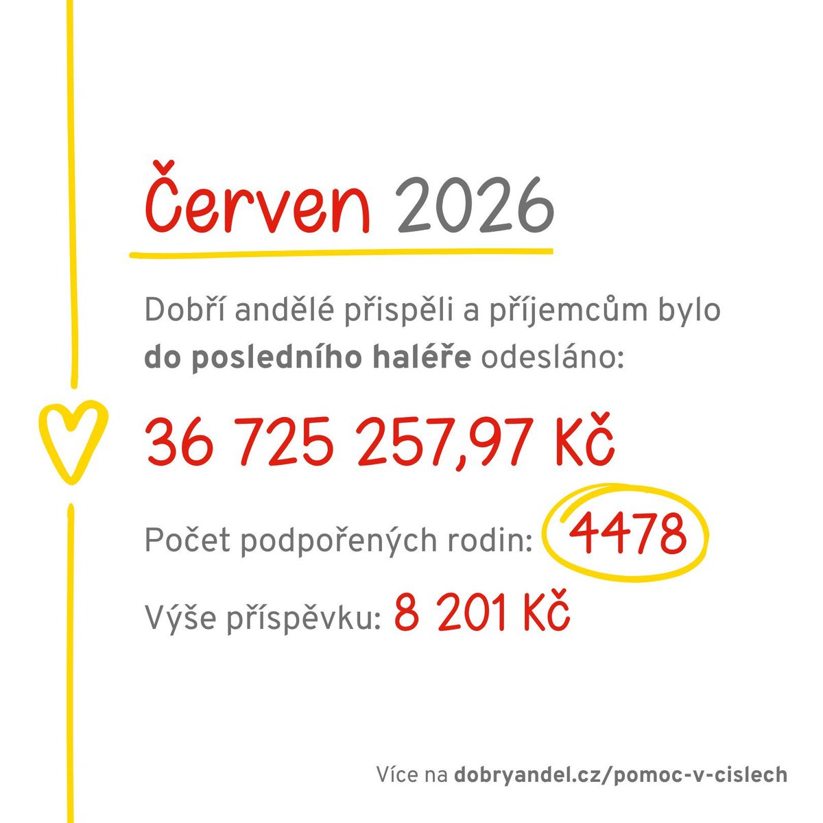 dobryandel's tweet photo. Příspěvky Dobrých andělů za měsíc červen ve výši 8 201 Kč jsou už na cestě za příjemci pomoci 💛 Dobří andělé, děkujeme 😇 https://t.co/A4eqJfz7eV