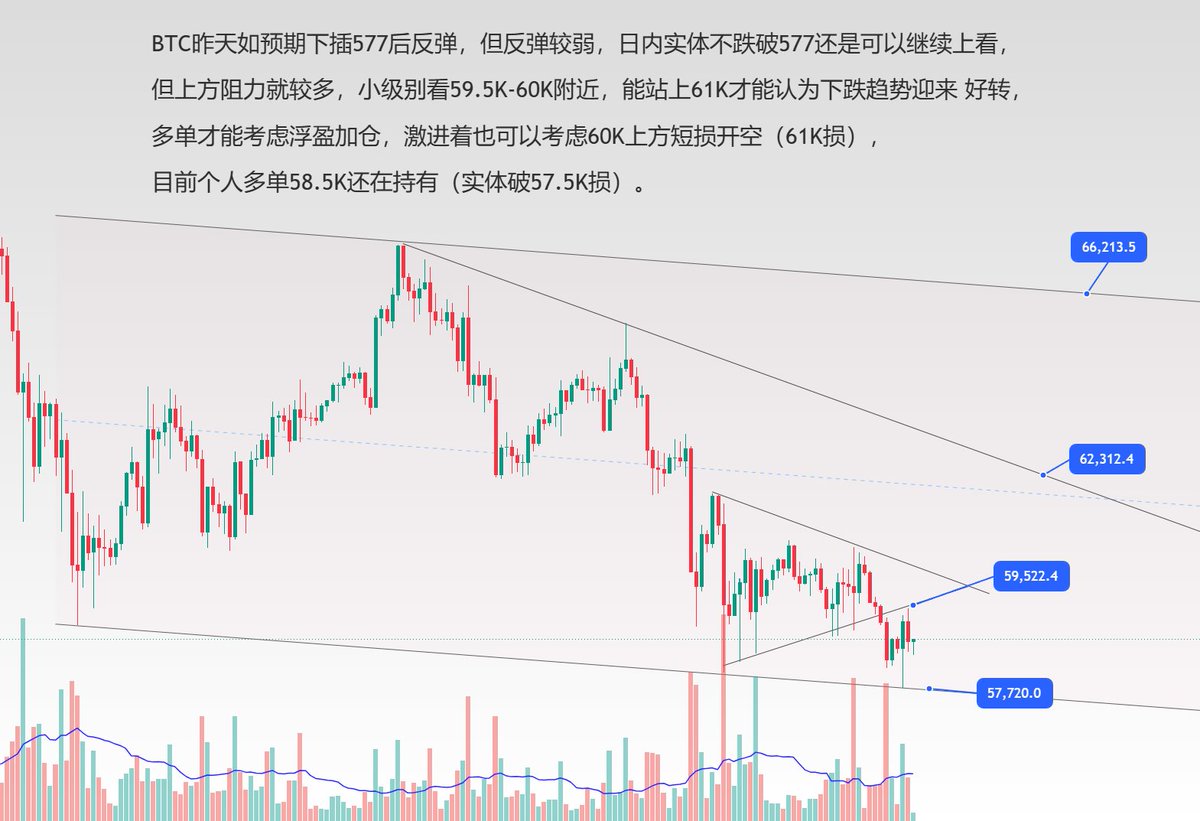 XinGeBtc's tweet photo. BTC昨天如预期下插577后反弹，但反弹较弱，日内实体不跌破577还是可以继续上看，

但上方阻力就较多，小级别看59.5K-60K附近，能站上61K才能认为下跌趋势迎来 好转，

多单才能考虑浮盈加仓，激进着也可以考虑60K上方短损开空（61K损），

目前个人多单58.5K还在持有（实体破57.5K损）。 $btc https://t.co/S6fDQvuJLW