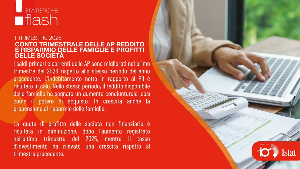 istat_it's tweet photo. Nel I trim 2026 migliora il quadro dei conti pubblici: indebitamento netto AP al -7,8% del Pil (-8,4% un anno prima). 
Crescono reddito disponibile (+1,6%) e potere d’acquisto (+0,8%) delle famiglie; risparmio all’8,0%. Profitti società al 42,8%.

https://t.co/TBu69sFt8c

#Istat https://t.co/Qi7miWlt0O