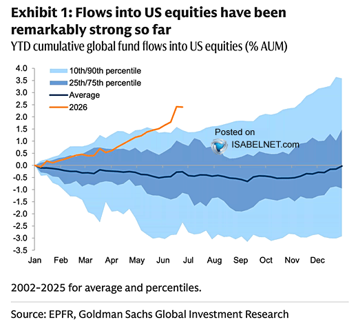 ISABELNET_SA's tweet photo. 🇺🇸 Equities

US equity inflows have been running hot this year, with leveraged bets on US exceptionalism still firmly in place
👉 https://t.co/blMxcoFA78

h/t @dailychartbook $spx #spx https://t.co/HePB4BQp4G