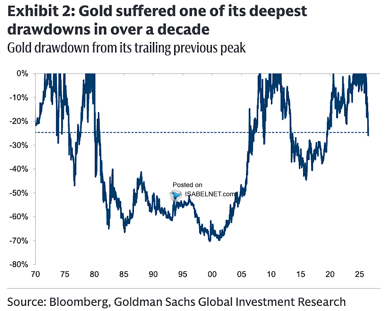 ISABELNET_SA's tweet photo. 📌 Gold

Gold has just suffered one of its steepest pullbacks in more than a decade. The drop looks less like the start of a lasting reversal and more like a classic flush after a prolonged rally
👉 https://t.co/fAILhp0vXg

@GoldmanSachs $gold #gold $gld #gld #GDX $GDX https://t.co/0GJ0eJMl1g