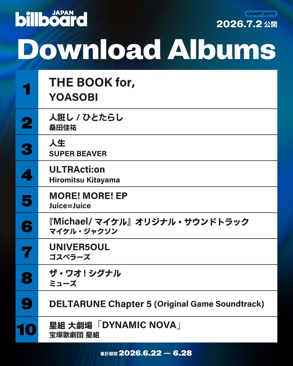 Billboard_JAPAN's tweet photo. 【今週のダウンロード・アルバム・チャート“Download Albums”】
1位 YOASOBI
2位 桑田佳祐
3位 SUPER BEAVER
4位 Hiromitsu Kitayama
5位 Juice=Juice
6位 マイケル・ジャクソン
7位 ゴスペラーズ
8位 ミューズ
9位 『DELTARUNE Chapter 5 (Original Game Soundtrack)』
10位 宝塚歌劇団 星組

https://t.co/TiHsRoXGHz