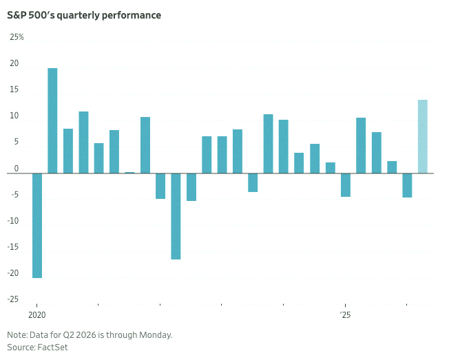 kaoringo915's tweet photo. S&amp;P 500、第2四半期で約14%上昇中📈 このペースだと6年ぶりの好調な四半期になるみたいだってーWSJより。 https://t.co/URz7La8bzp