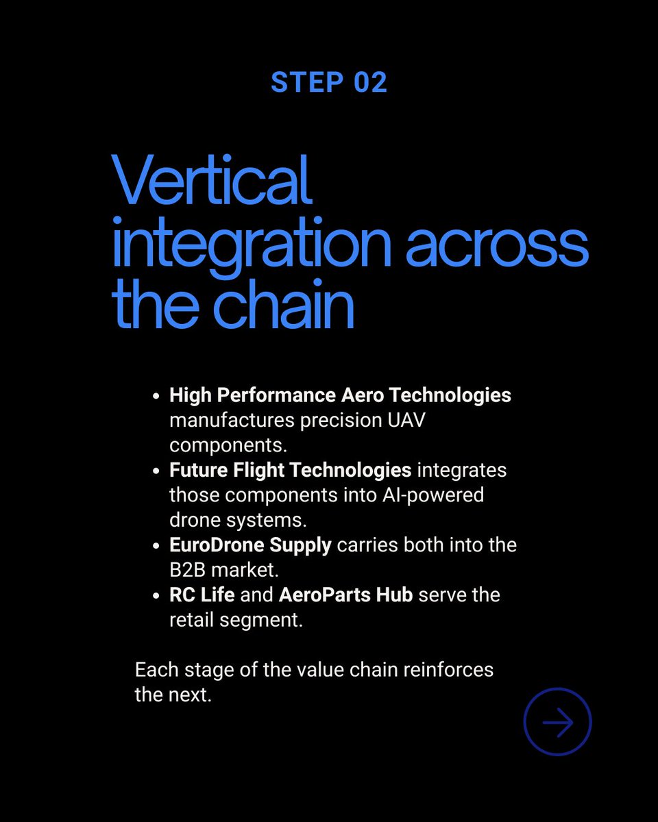 GIBE_TECH's tweet photo. How https://t.co/33IdiX5P8W works as a deep-tech holding 🧵
1/ Shared infrastructure 
2/ Vertical integration 
3/ Aligned R&amp;D 
4/ Capital allocation
5/ IT and recruitment 

#GIBETECH #DeepTechHolding #UAVEcosystem #EUtech #SilesiaInnovation https://t.co/zkYf5JpY9Y