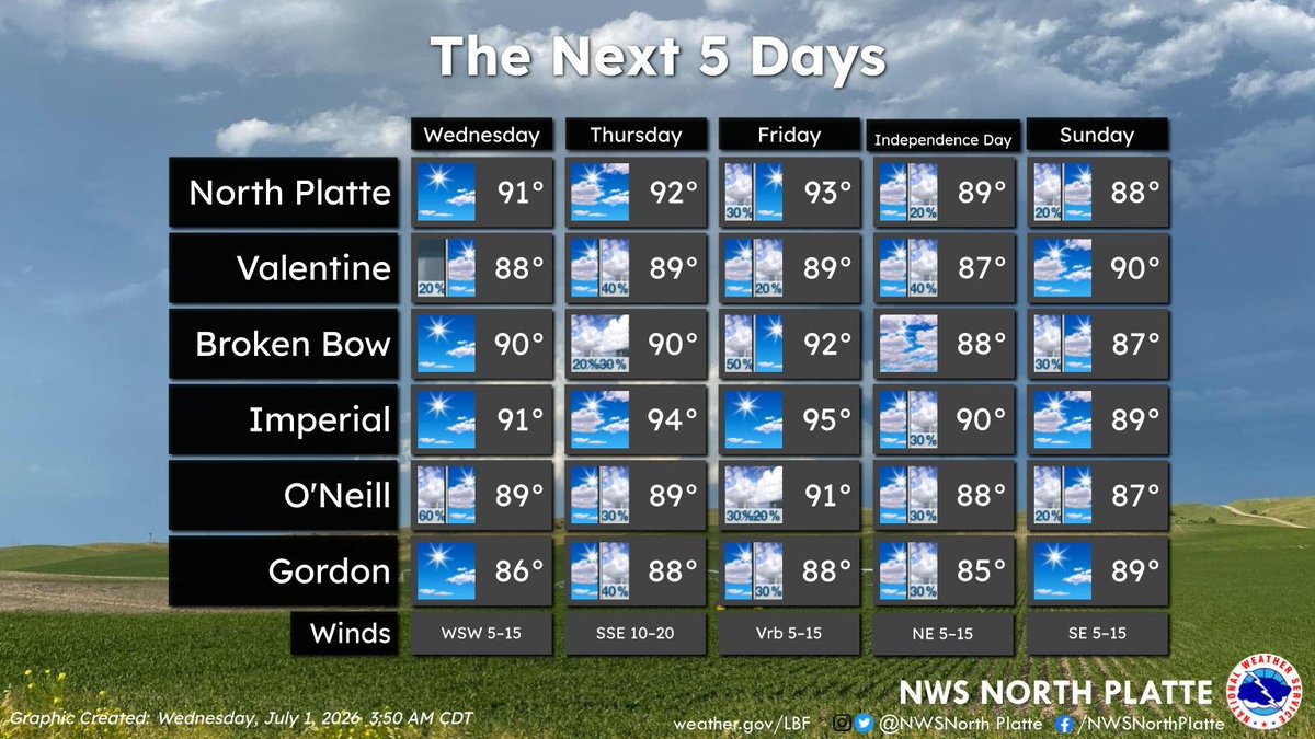 NWSNorthPlatte's tweet photo. Heading into the Independence Day weekend, expect warm temps and daily chances for storms. Highs will be in the upper 80s to mid 90s, peaking on Friday. Keep an eye on the forecast for your outdoor holiday plans! 🎆⛅ #NEwx https://t.co/8HLPil1yir