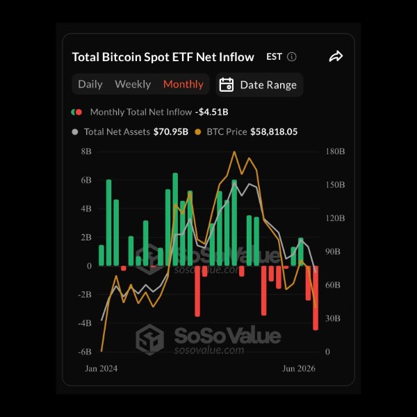10_beth_'s tweet photo. 🚨 JUST IN: 🇺🇸 U.S. spot $BTC ETFs recorded $4.51B in net outflows in June, marking their largest monthly outflow on record. https://t.co/7923bdahTU