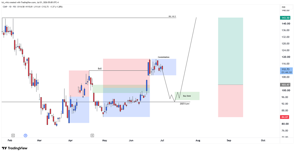 iamfaisee's tweet photo. #CSAP
Swing Buy
RR: 2
#PSX #KSE100
#NFA #DYOR Not an investment advice.
Follow for more. repost for visibility.
Have a custom request? Drop your PSX ticker in the comments. (Followers only.)
(Fair usage policy applies 😄 One follower, one chart.) https://t.co/Gb6W6z2CE9