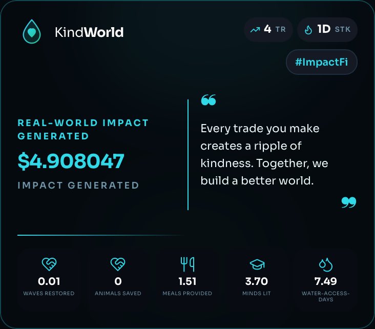 sunny639255's tweet photo. Pretty cool to see the impact dashboard starting to come to life. Every trade contributes to real-world causes, and watching my impact grow over time is going to be awesome. 💙🌍 #ImpactFi
@kindworldlabs $KNS https://t.co/dZAvyYl320