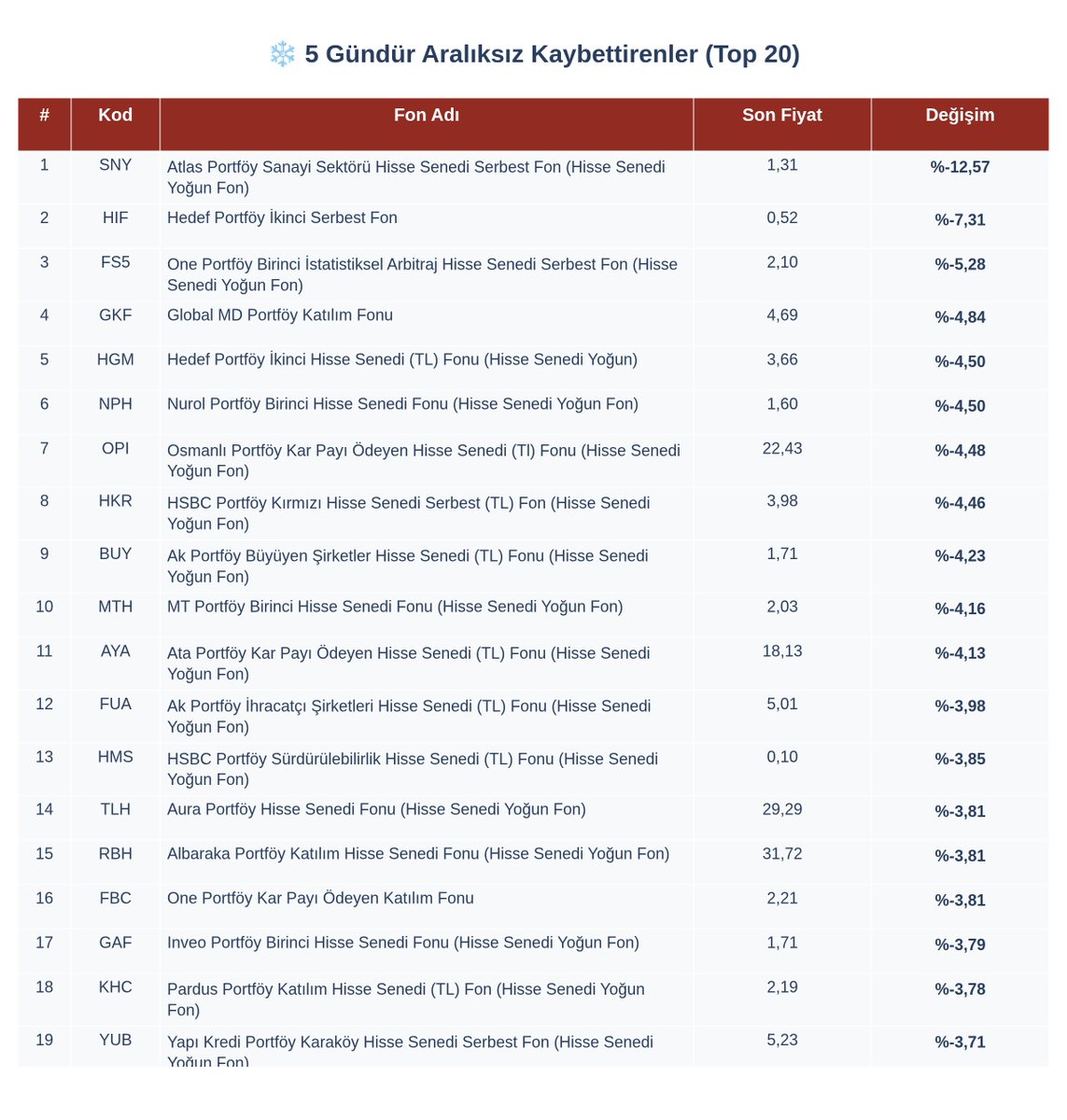 KAnalizler's tweet photo. 📊 TEFAS'ta alım satıma açık fonlarda "5 gündür aralıksız" getirisi ve yatırımcı sayısı artanlar/azalanlar.
#TLY #AES #YZT #DFI #PHE #PBR #PBN #HRZ #VPS #IJC #TP2 #PUK #PPS #TTE https://t.co/11SDy3fFDG