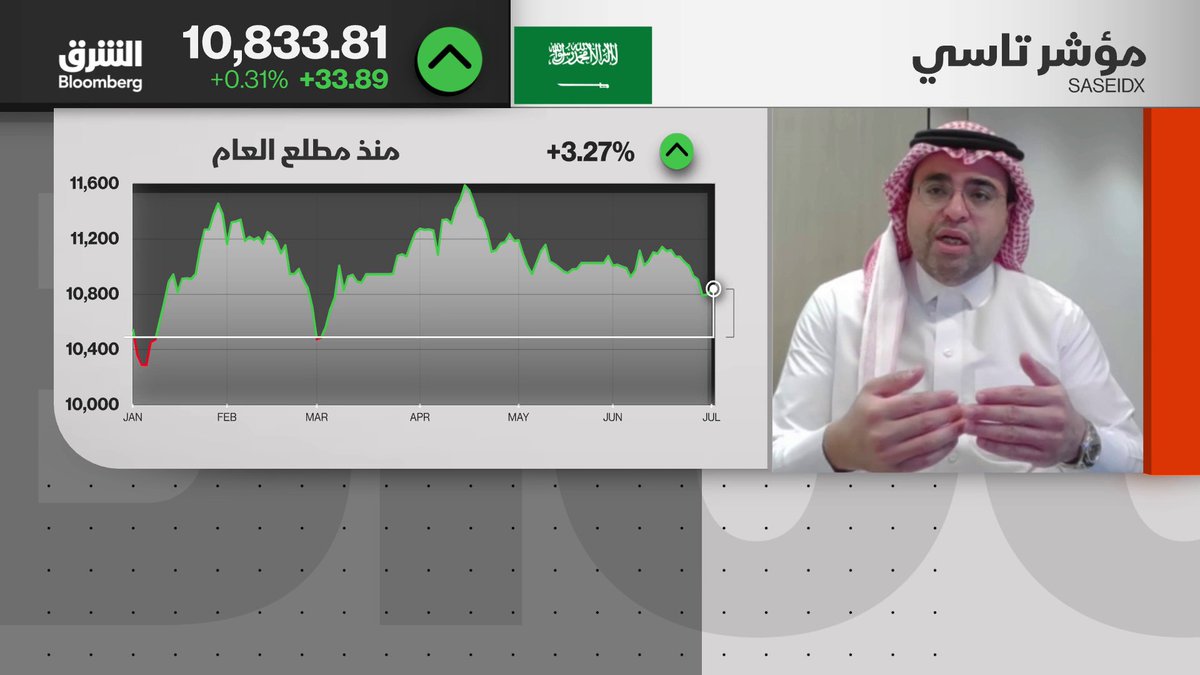 غياب المحفزات يبقي السوق السعودية رهينة الترقب رغم جاذبية التقييمات. الرئيس التنفيذي للاستثمار BLME Capital KSA، ثامر السعيد: -مكرر الربحية في السوق السعودية عند مستويات أقل من متوسطاته التاريخية بـ30% - المستثمرون يترقبون نتائج الربع الثاني وتداعيات التوترات الجيوسياسية - أسعار الفائدة المرتفعة ما زالت تضغط على شهية المخاطرة. thamer_f_s. تابعوا الشرق بلومبرغ للمزيد 