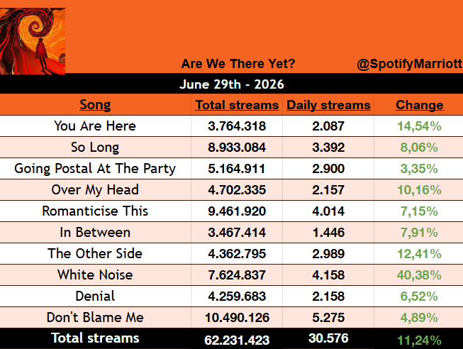 SpotifyMarriott's tweet photo. 'Are We There Yet?' has gained 30.576 streams on Spotify yesterday! [+11,24%]

'White Noise' has made a JUMP and gained 4.158 streams, up 40,4% from the day before! https://t.co/LOEyuxr6nV